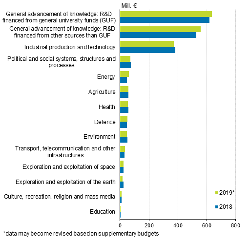 Government R&D funding by socioeconomic objective in 2018 to 2019