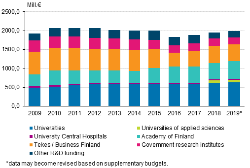 Government R&D funding by organisation in 2009 to 2019