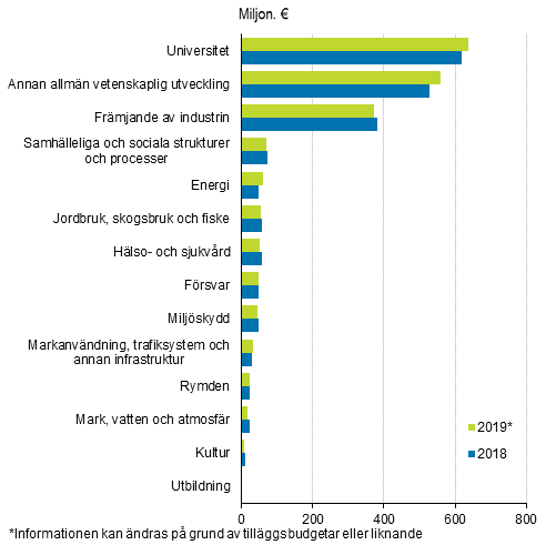 Statens forsknings- och utvecklingsfinansiering efter ndamlsindelning 2018-2019