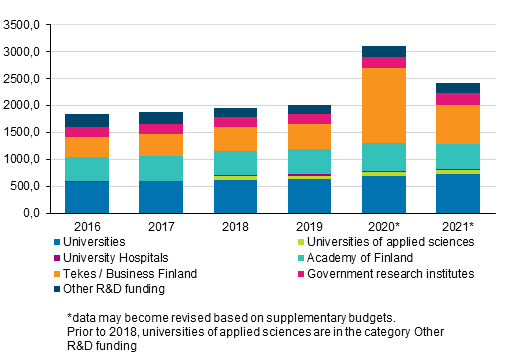 Figure 1. Government R&D funding by organisation in 2016 to 2021