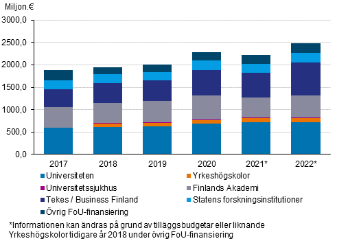 Statens forsknings- och utvecklingsfinansiering efter organisation 2017–2022