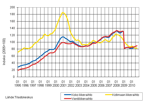 Liitekuvio 4. Shk- ja elektroniikkateollisuuden liikevaihdon, kotimaan liikevaihdon ja vientiliikevaihdon trendisarjat 1/1995–9/2010