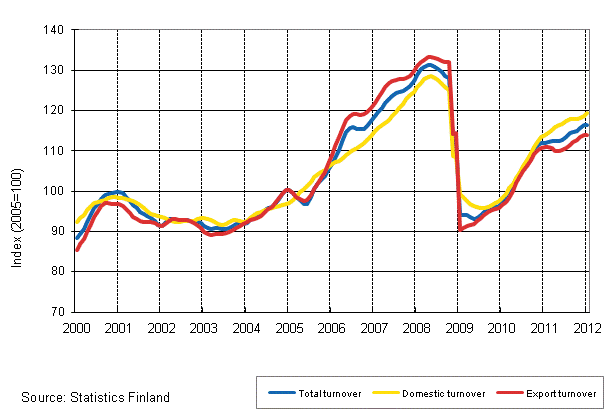 Appendix figure 1. Trend series on total turnover, domestic turnover and export turnover in manufacturing 1/2000–1/2012