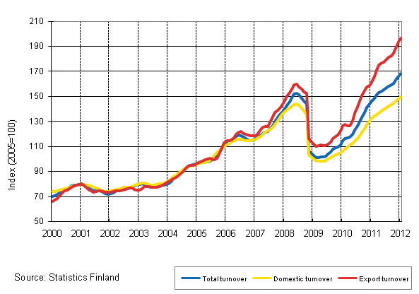 Appendix figure 3. Trend series on total turnover, domestic turnover and export turnover in the chemical industry 1/2000–1/2012
