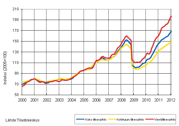 Liitekuvio 3. Kemianteollisuuden liikevaihdon, kotimaan liikevaihdon ja vientiliikevaihdon trendisarjat 1/2000–1/2012