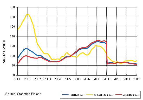 Appendix figure 4. Trend series on total turnover, domestic turnover and export turnover in the electronic and electrical industry 1/2000–1/2012