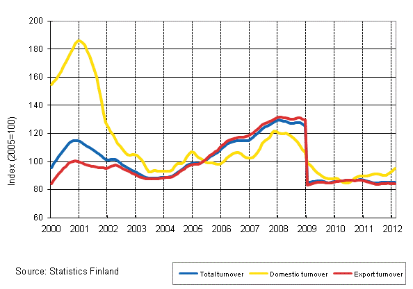 Appendix figure 4. Trend series on total turnover, domestic turnover and export turnover in the electronic and electrical industry 1/2000–2/2012