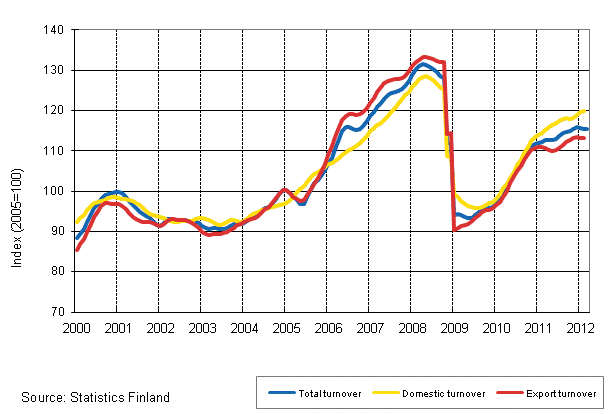 Appendix figure 1. Trend series on total turnover, domestic turnover and export turnover in manufacturing 1/2000–3/2012