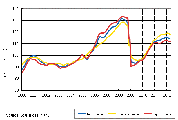 Appendix figure 1. Trend series on total turnover, domestic turnover and export turnover in manufacturing 2/2000–4/2012