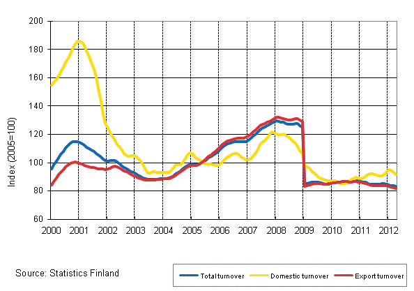 Appendix figure 4. Trend series on total turnover, domestic turnover and export turnover in the electronic and electrical industry 2/2000–4/2012