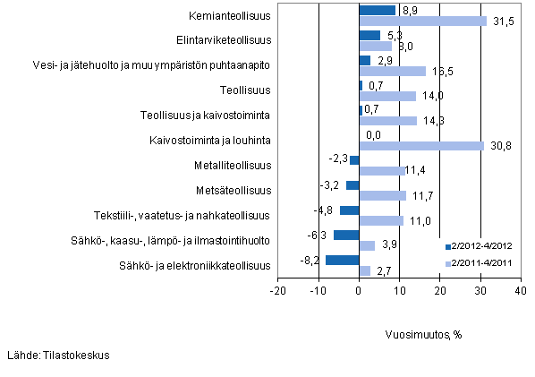 Eräiden teollisuuden toimialojen liikevaihdon vuosimuutos ajanjaksoilla 2/2012–4/2012 ja 2/2011–4/2011, % (TOL 2008) 