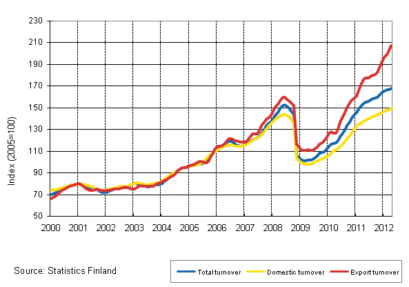 Appendix figure 3. Trend series on total turnover, domestic turnover and export turnover in the chemical industry 1/2000–5/2012