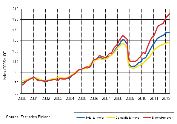 Appendix figure 3. Trend series on total turnover, domestic turnover and export turnover in the chemical industry 1/2000–6/2012