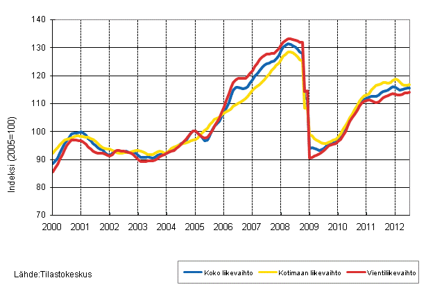 Liitekuvio 1. Teollisuuden koko liikevaihdon, kotimaan liikevaihdon ja vientiliikevaihdon trendisarjat 1/2000–7/2012