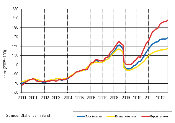 Appendix figure 3. Trend series on total turnover, domestic turnover and export turnover in the chemical industry 1/2000–8/2012