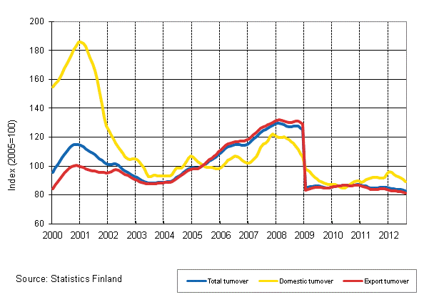 Appendix figure 4. Trend series on total turnover, domestic turnover and export turnover in the electronic and electrical industry 1/2000–8/2012