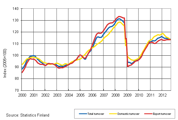 Appendix figure 1. Trend series on total turnover, domestic turnover and export turnover in manufacturing 1/2000–9/2012