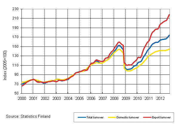 Appendix figure 3. Trend series on total turnover, domestic turnover and export turnover in the chemical industry 1/2000–10/2012