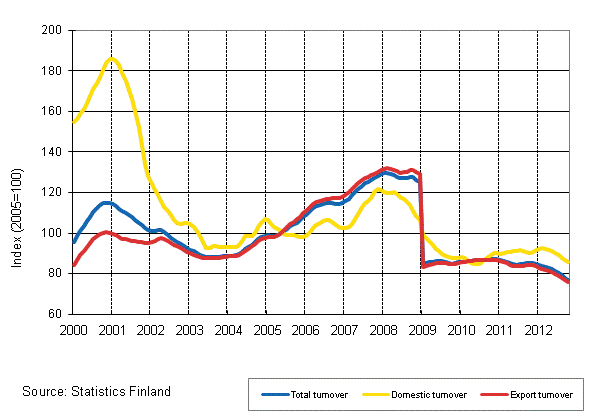 Appendix figure 4. Trend series on total turnover, domestic turnover and export turnover in the electronic and electrical industry 1/2000–10/2012