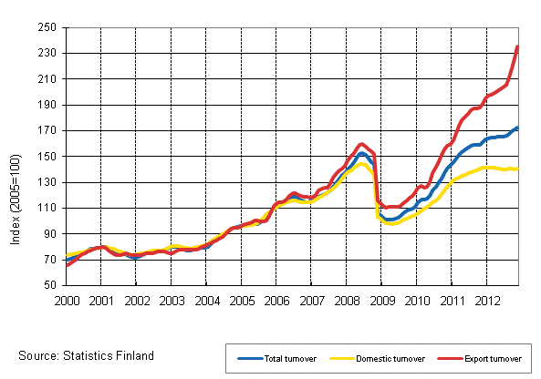 Appendix figure 3. Trend series on total turnover, domestic turnover and export turnover in the chemical industry 1/2000–11/2012