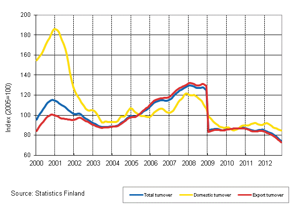 Appendix figure 4. Trend series on total turnover, domestic turnover and export turnover in the electronic and electrical industry 1/2000–11/2012