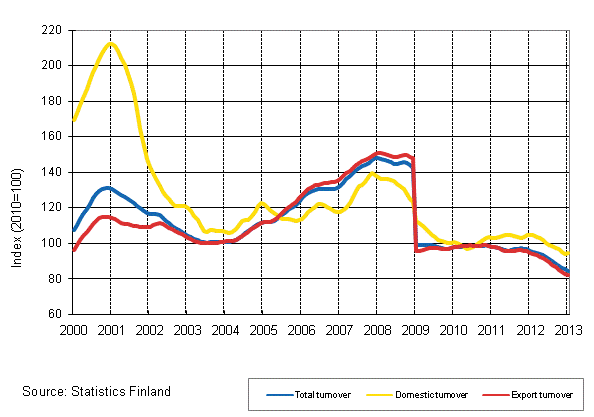 Appendix figure 4. Trend series on total turnover, domestic turnover and export turnover in the electronic and electrical industry 1/2000–1/2013