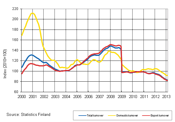 Appendix figure 4. Trend series on total turnover, domestic turnover and export turnover in the electronic and electrical industry 1/2000–2/2013