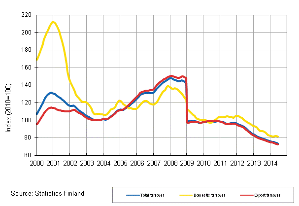 Appendix figure 4. Trend series on total turnover, domestic turnover and export turnover in the electronic and electrical industry 