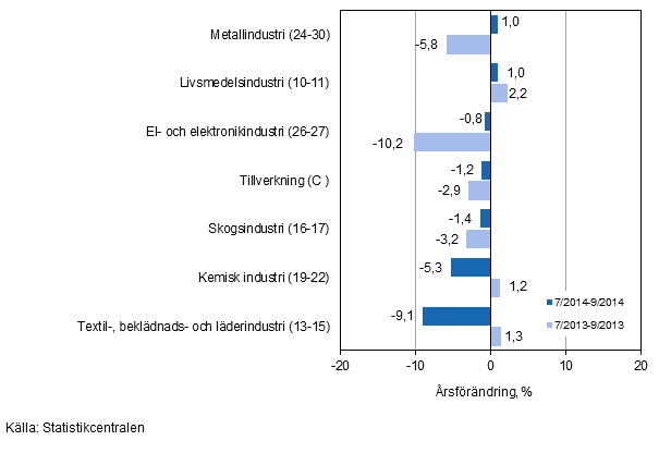 Tremnaders rsfrndring av omsttningen fr undernringsgrenar inom tillverkning (C) (TOL 2008) 