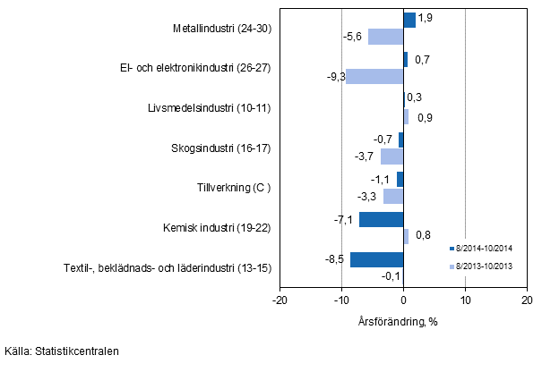 Tremnaders rsfrndring av omsttningen fr undernringsgrenar inom tillverkning (C) (TOL 2008) 