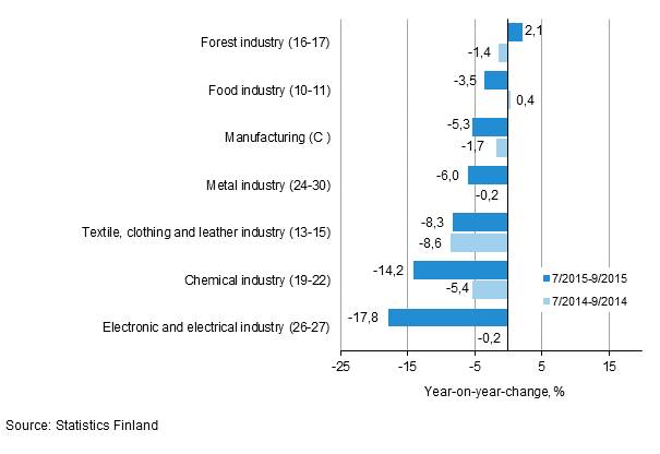 Three months' year-on-year change in turnover in manufacturing (C) sub-industries (TOL 2008)