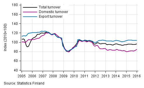Appendix figure 2. Trend series on total turnover, domestic turnover and export turnover in the forest industry 