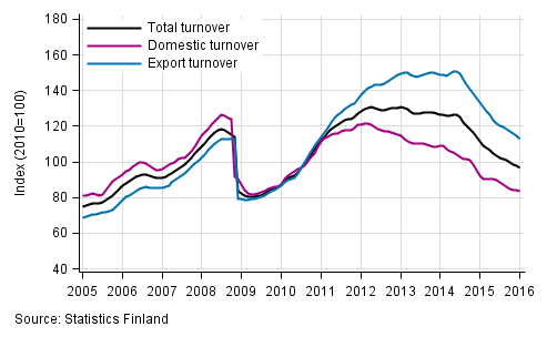 Appendix figure 3. Trend series on total turnover, domestic turnover and export turnover in the chemical industry 