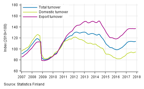 Appendix figure 3. Trend series on total turnover, domestic turnover and export turnover in the chemical industry 