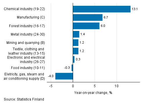 Annual change in working day adjusted turnover in manufacturing by industry, March 2019, %, (TOL 2008)