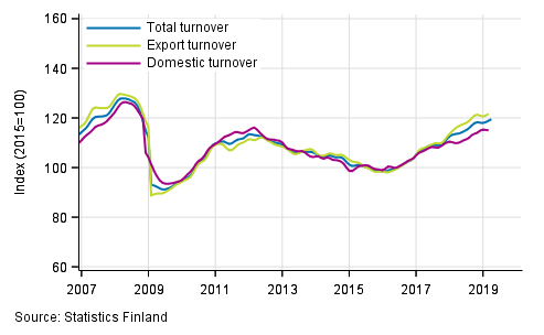 Trend series of turnover, export turnover and domestic turnover in manufacturing (BC), 01/2007 to 03/2019, %, (TOL 2008)
