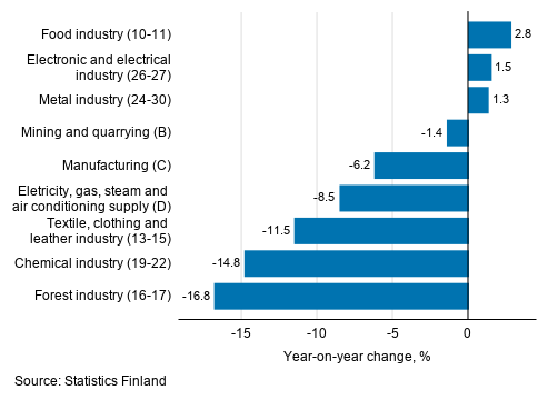 Annual change in working day adjusted turnover in manufacturing by industry, March 2020, % (TOL 2008)