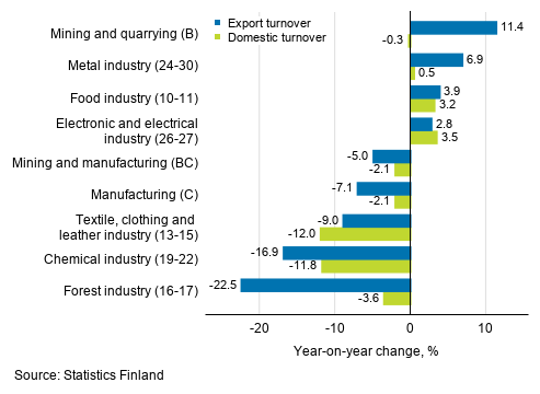 Annual change in working day adjusted export turnover and domestic turnover in manufacturing by industry, March 2020, % (TOL 2008)