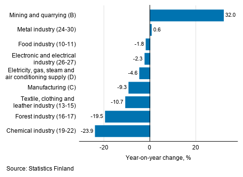 Annual change in working day adjusted turnover in manufacturing by industry, June 2020, % (TOL 2008)