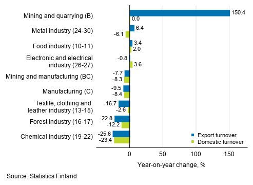 Annual change in working day adjusted export turnover and domestic turnover in manufacturing by industry, June 2020, % (TOL 2008)
