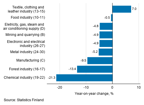 Annual change in working day adjusted turnover in manufacturing by industry, September 2020, % (TOL 2008)