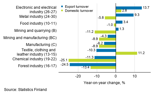 Annual change in working day adjusted export turnover and domestic turnover in manufacturing by industry, August 2020, % (TOL 2008)