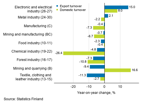 Annual change in working day adjusted export turnover and domestic turnover in manufacturing by industry, October 2020, % (TOL 2008)