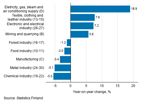 Annual change in working day adjusted turnover in manufacturing by industry, January 2021, % (TOL 2008)
