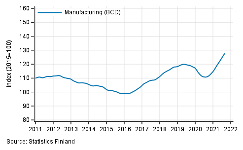 Appendix figure 1. Turnover of manufacturing (BCD), trend series
