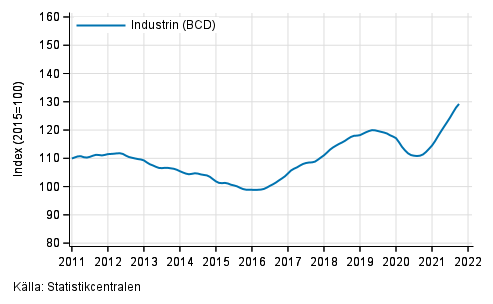 Figurbilaga 1. Omsttning av industrin (BCD), trend serie