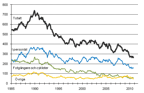 Dda i vgtrafiken 1/1985–10/2010. Dda under de 12 senaste mnaderna per mnad