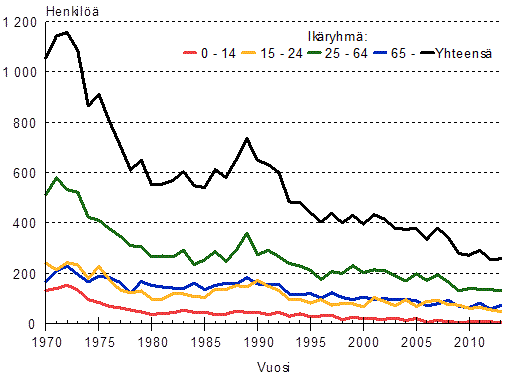 Tieliikenteess kuolleet ikryhmn mukaan 1970–2013
