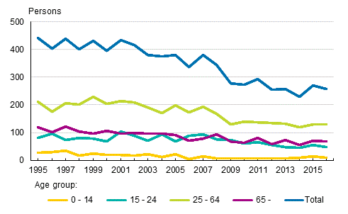 Road traffic fatalities by age group in 1995 to 2016