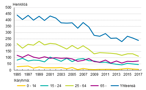 Tieliikenteess kuolleet ikryhmn mukaan 1995–2017